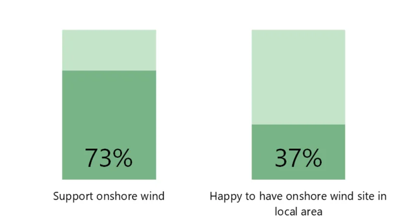 Source: DESNZ Public Attitudes Tracker: Spring 2025 