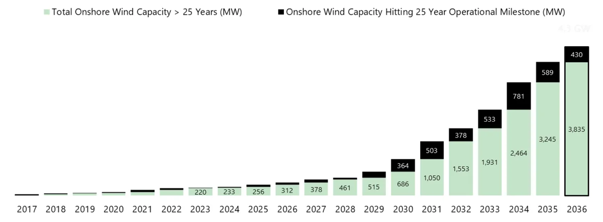 Source: RenewableUK, UK Wind Energy Database 